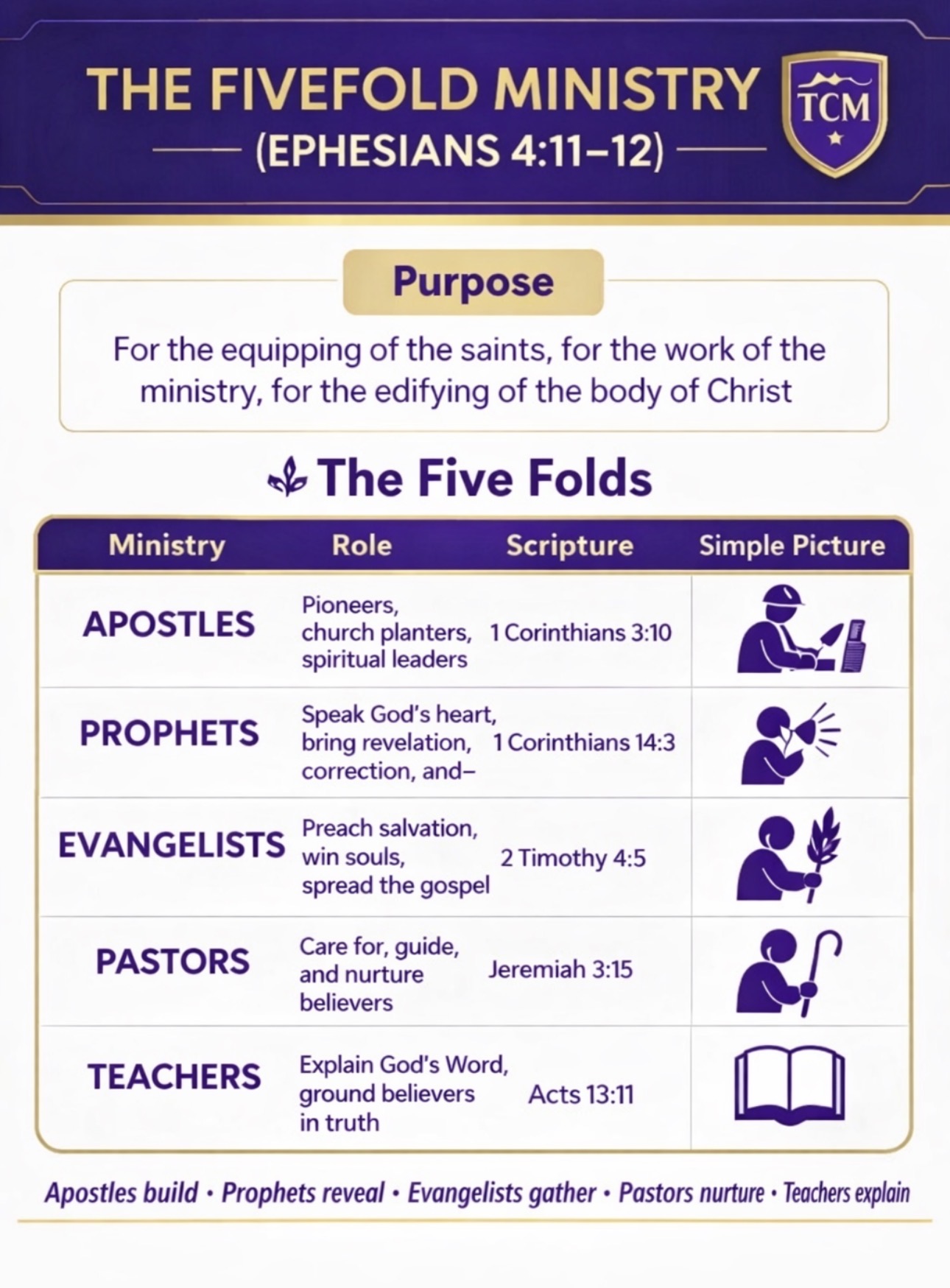 The Fivefold Ministry — Ephesians 4:11–12